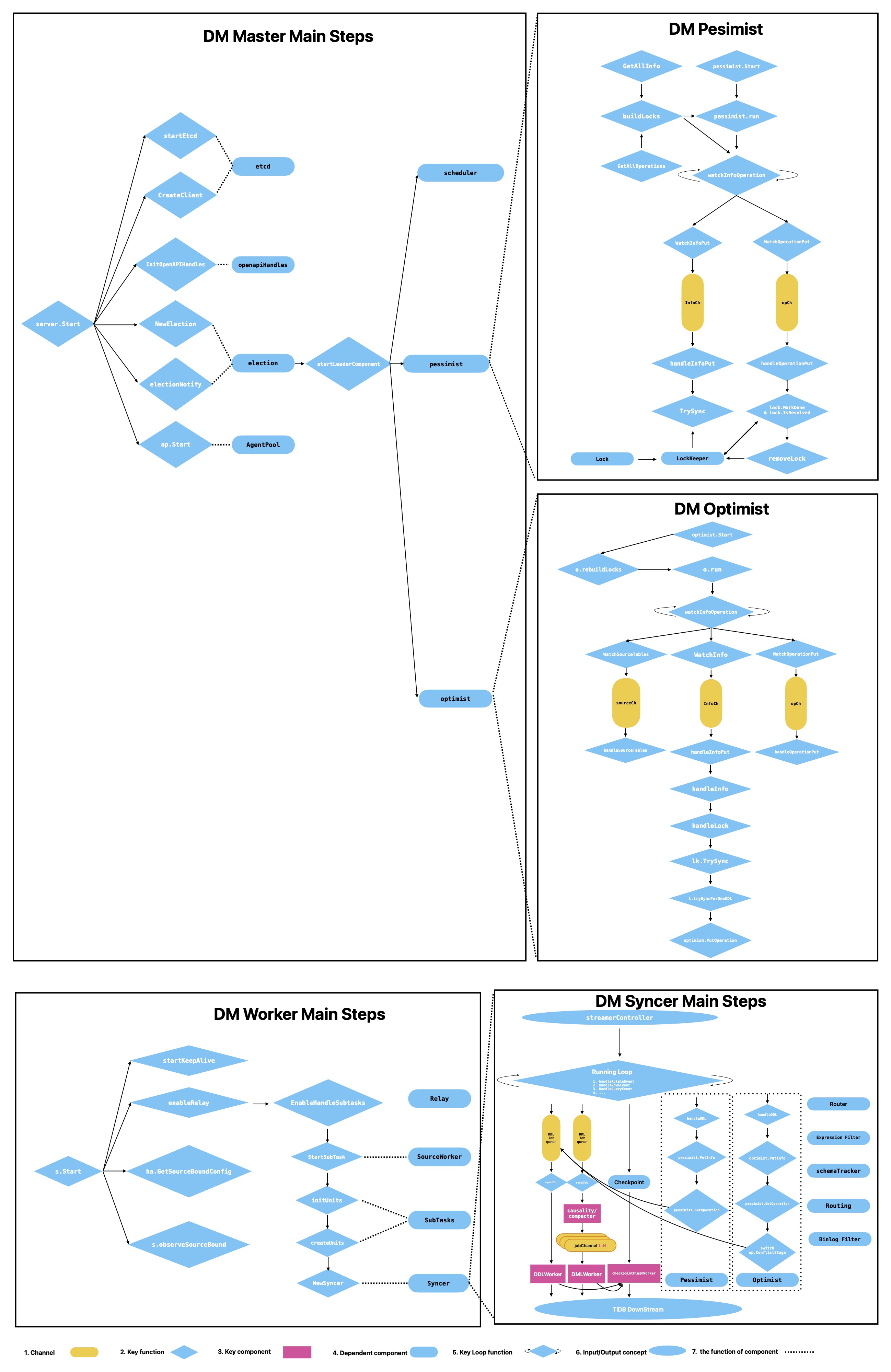 ALL_DM_Components