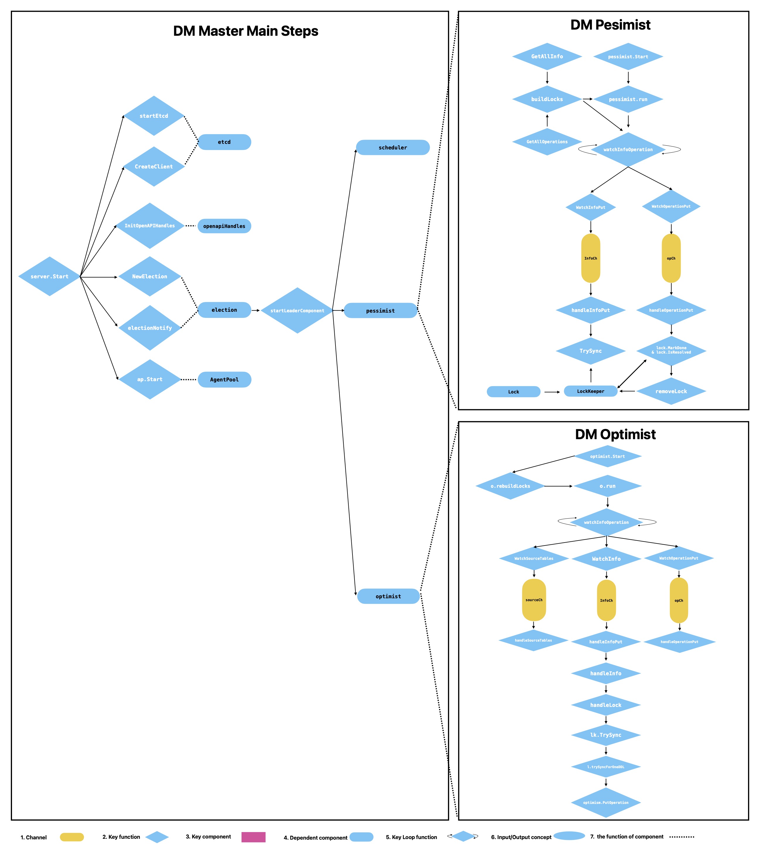 DM_Master_Components