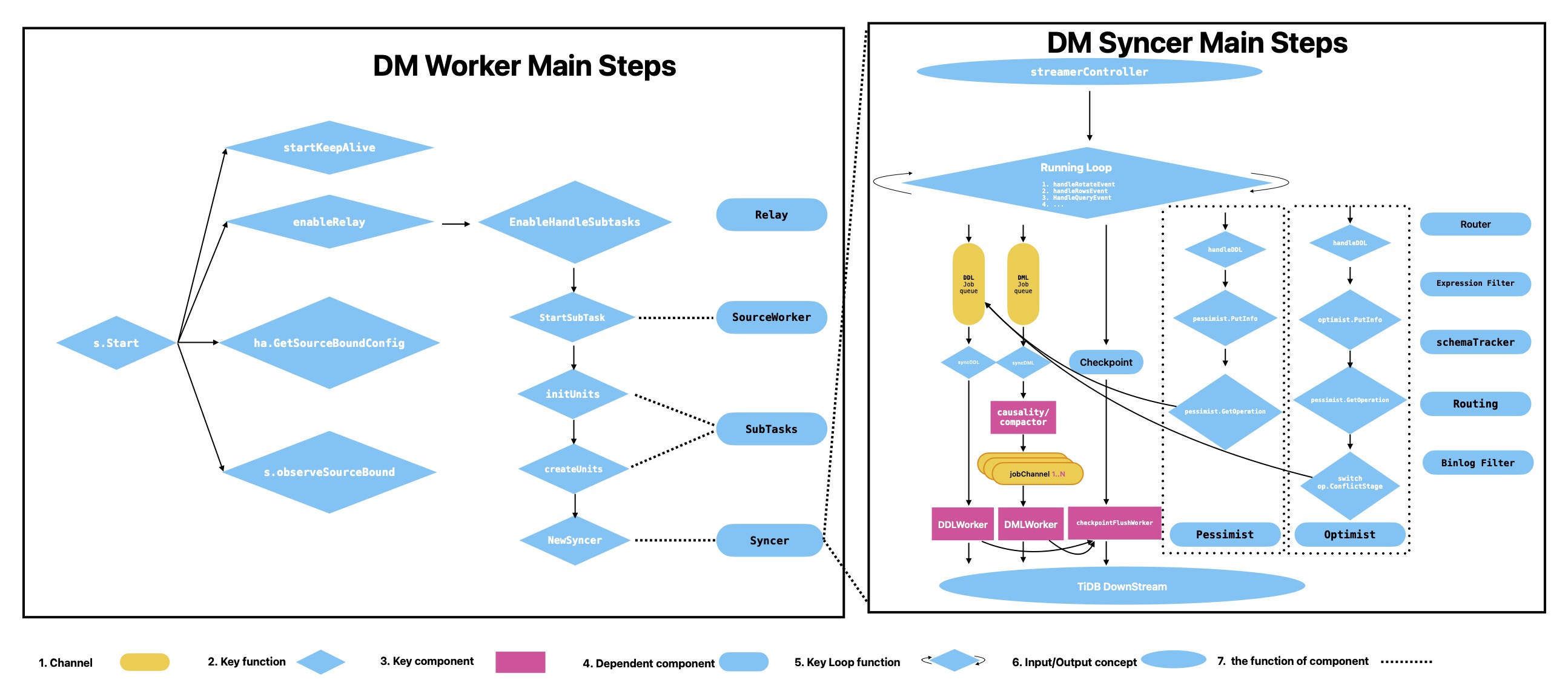 DM_Worker_Components