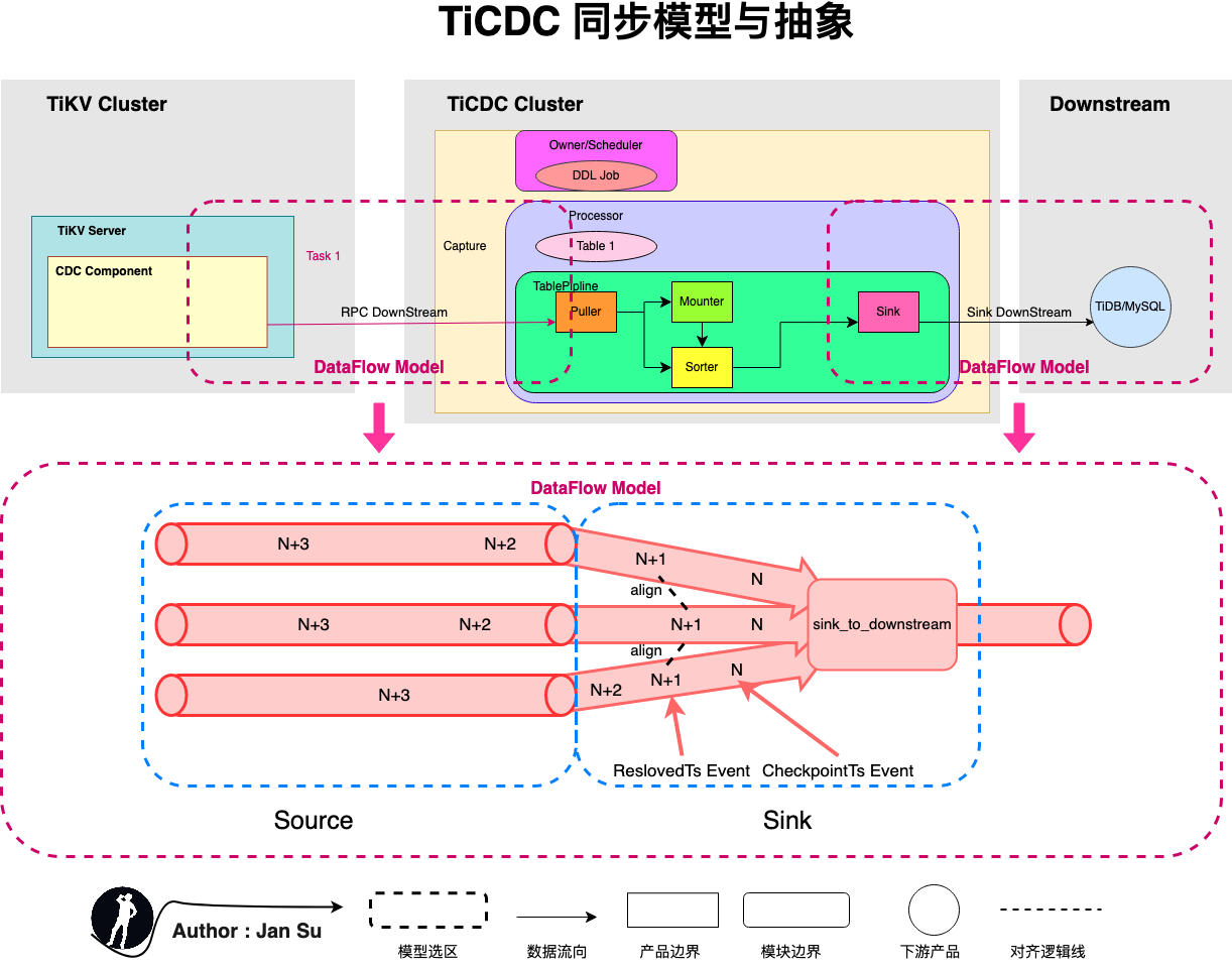 07TiCDC_DataFlow_Model