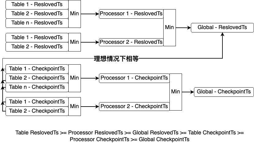 10TiCDC_ResolvedTs_CheckpointTs