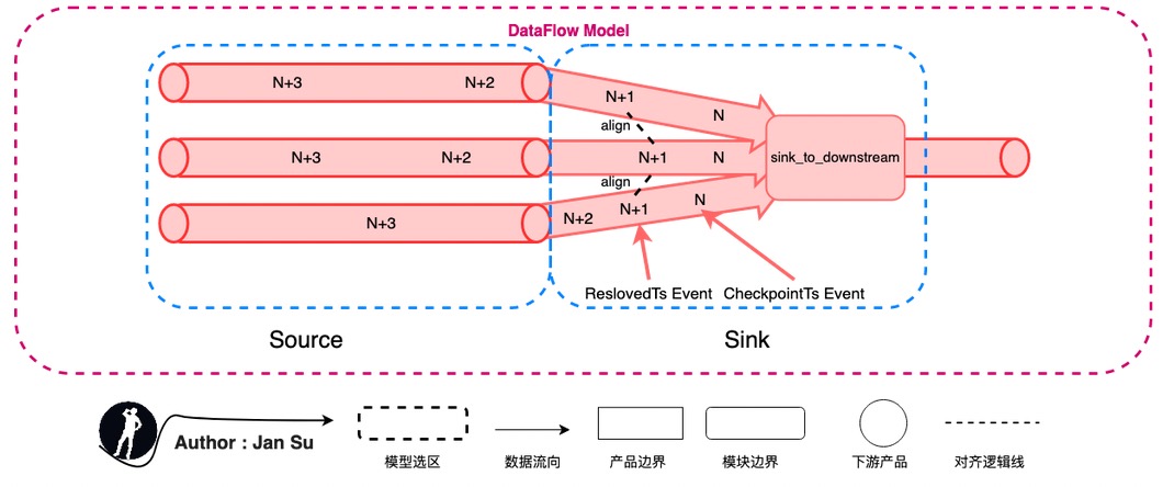 11TiCDC_Dataflow_Model