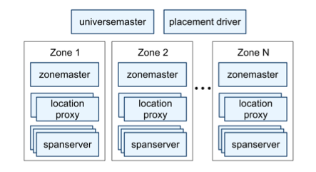 SpannerCluster